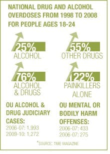 OU defies party school reputation, national standards, study show  