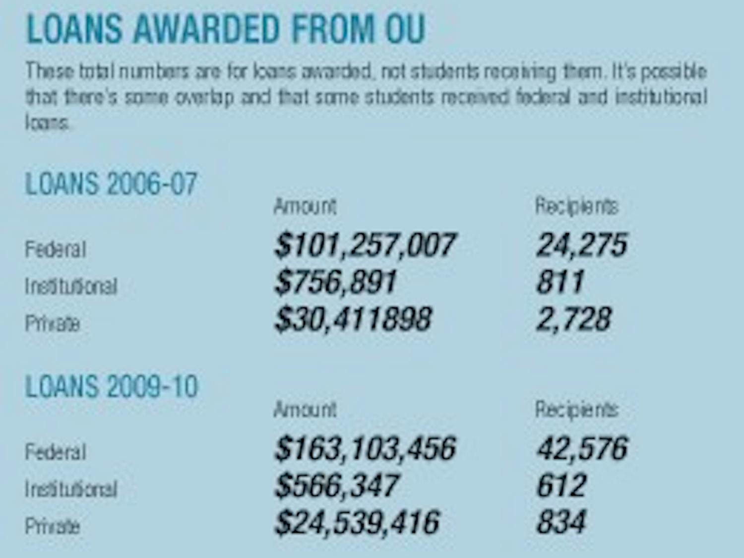 Ohio's student debt 7th highest in nation