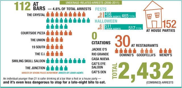 Under the influence, under 21: Bars a safer bet for those under age 21 in Athens  