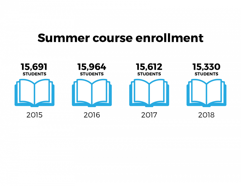 Summer Course Enrollment.png