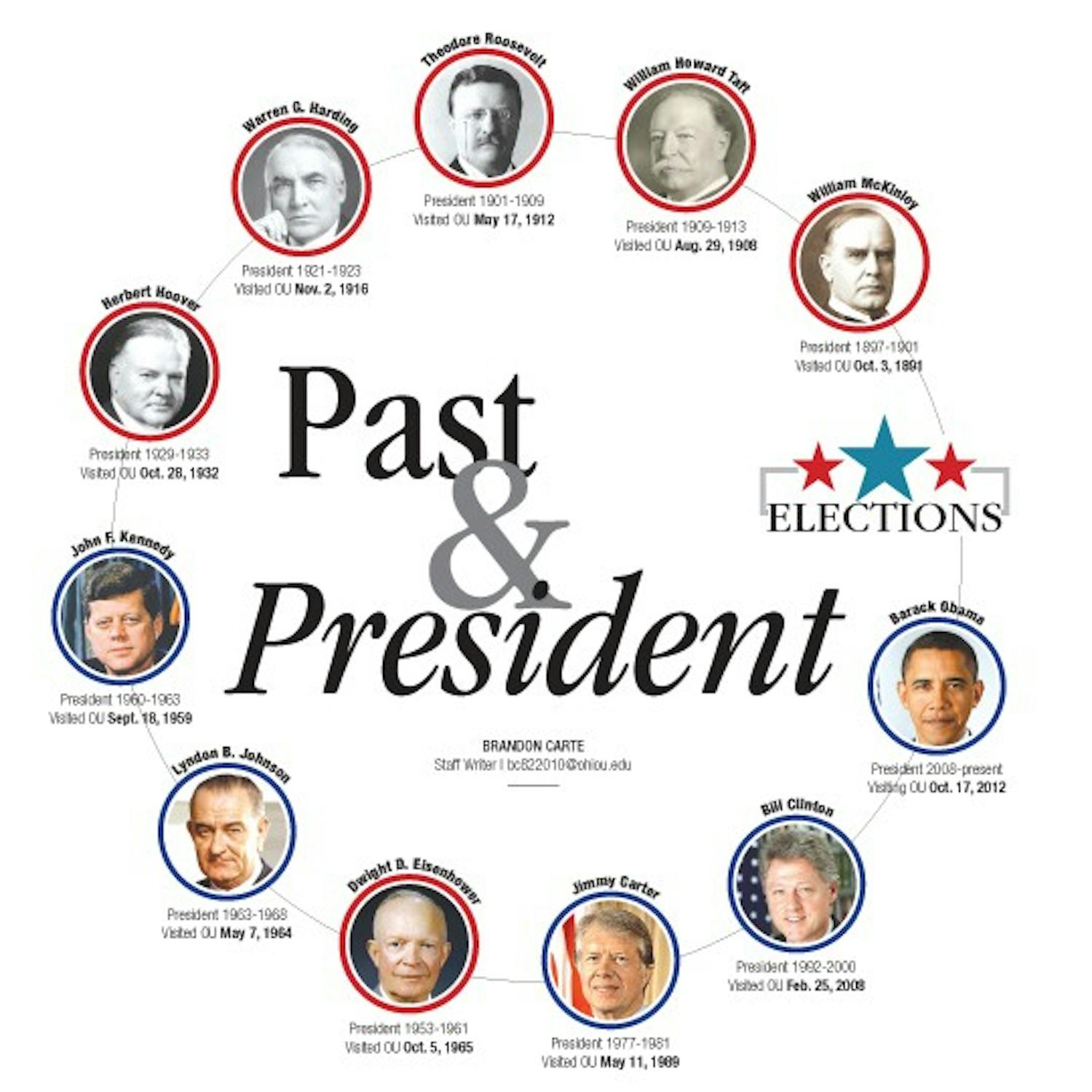 Past & President  