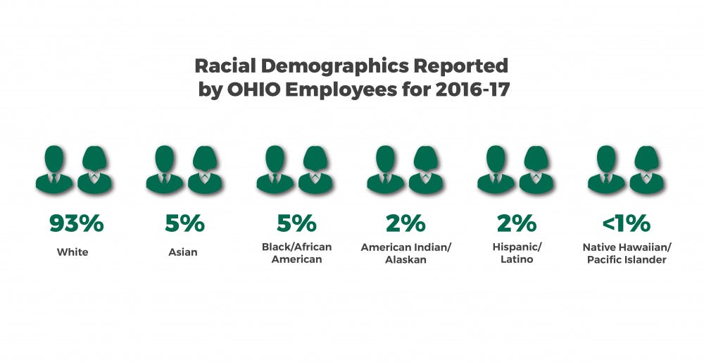 employee racial demographics