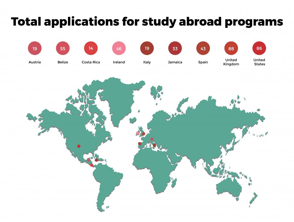 Study Abroad Acceptance
