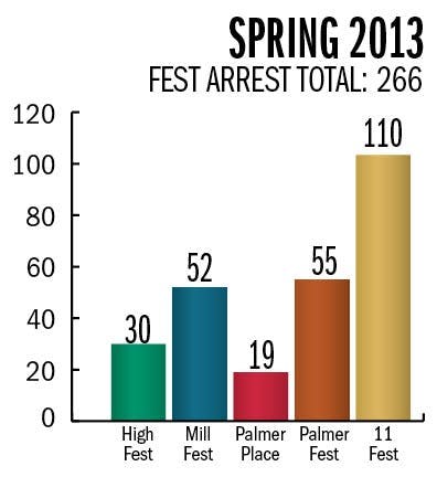 Officials attribute 'calm' fest season to house-party shutdowns, semester switch  