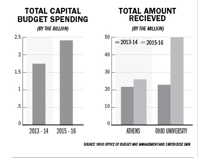 Plans for the Capital Budget  