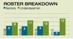 Volleyball: Young team seeks continued wins in hopes of adding MAC, NCAA titles  
