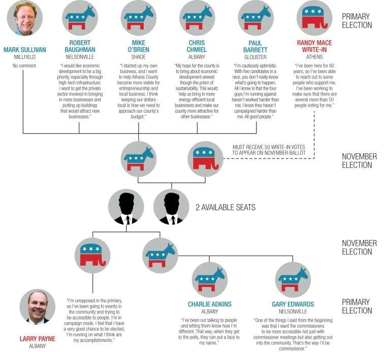 9 commissioner candidates vying to fill 2 available seats  