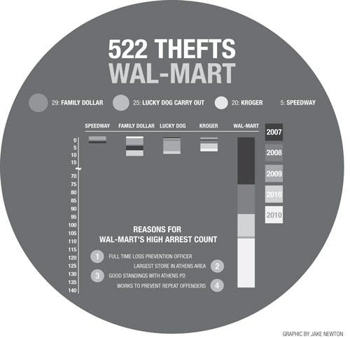 Wal-Mart: Biggest victim of five-finger discounts  