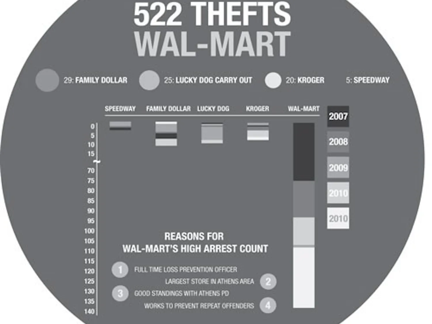 Wal-Mart: Biggest victim of five-finger discounts