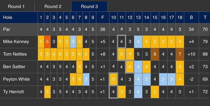 The results from Ohio men's golf most recent tournament. 