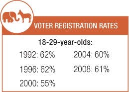 Candidates acknowledge importance of identifying with young demographic  