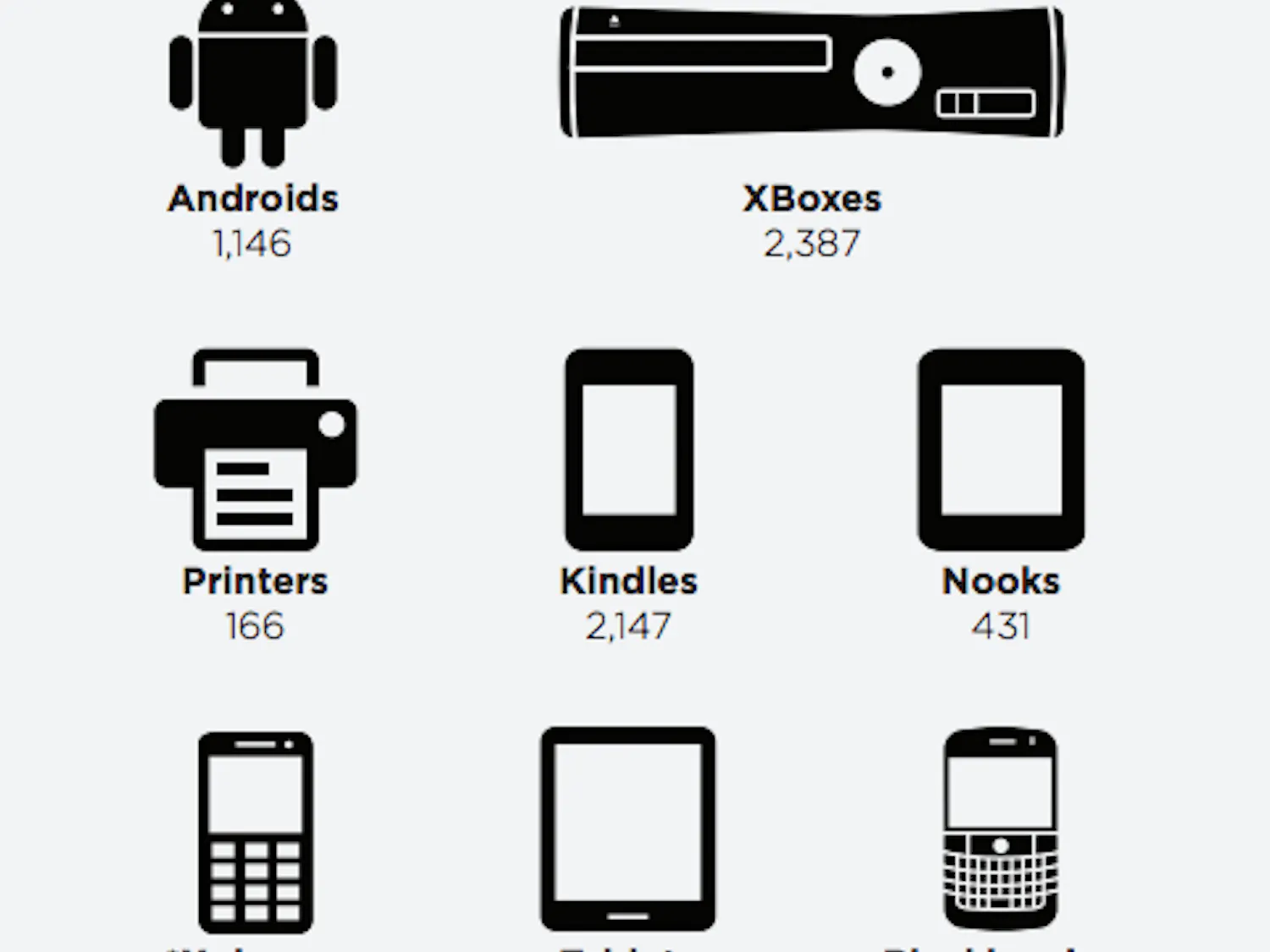 Registered devices on campus