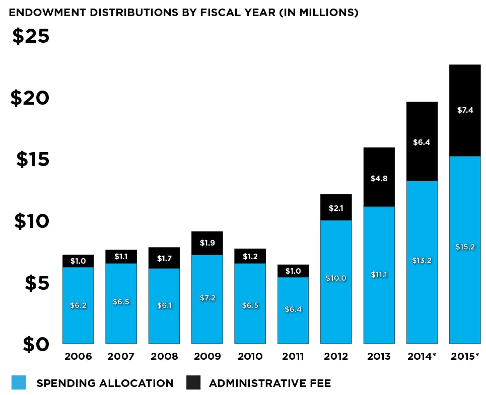 Endowment Distributions by Fiscal Year (in millions)  