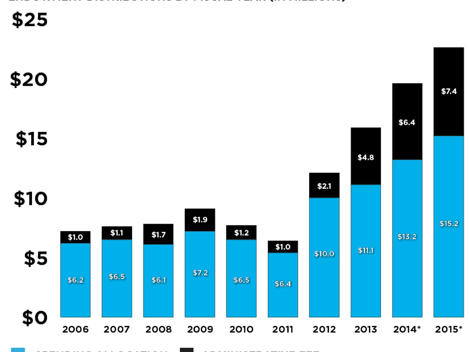 Endowment Distributions by Fiscal Year (in millions)
