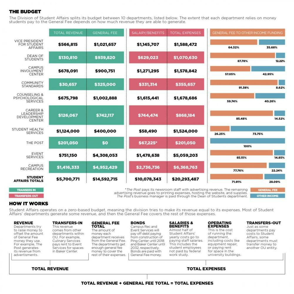 Division of Student Affairs' Budget  