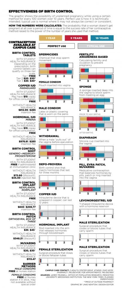 Birth Control Graphic  
