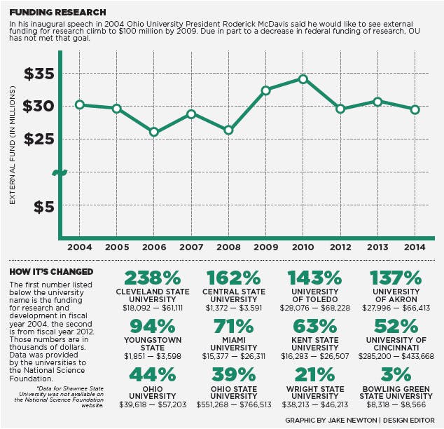 External Funding Over McDavis' Presidency  