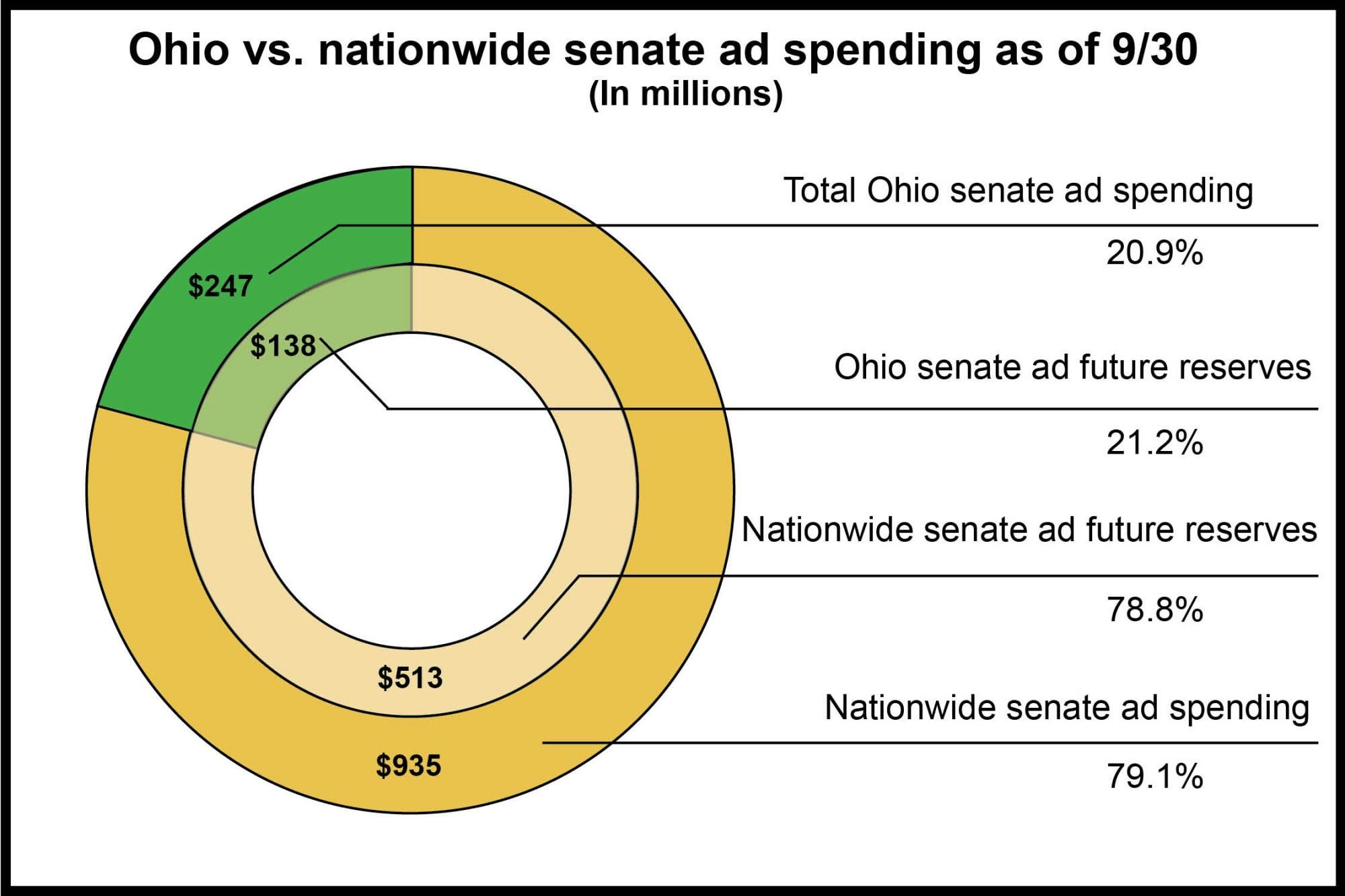 SenateSpendNationalOhio2026.jpg