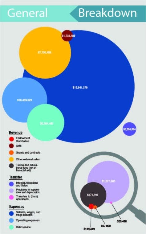General Fee Breakdown: OU prepares to present budget following recommendations to financial plans  