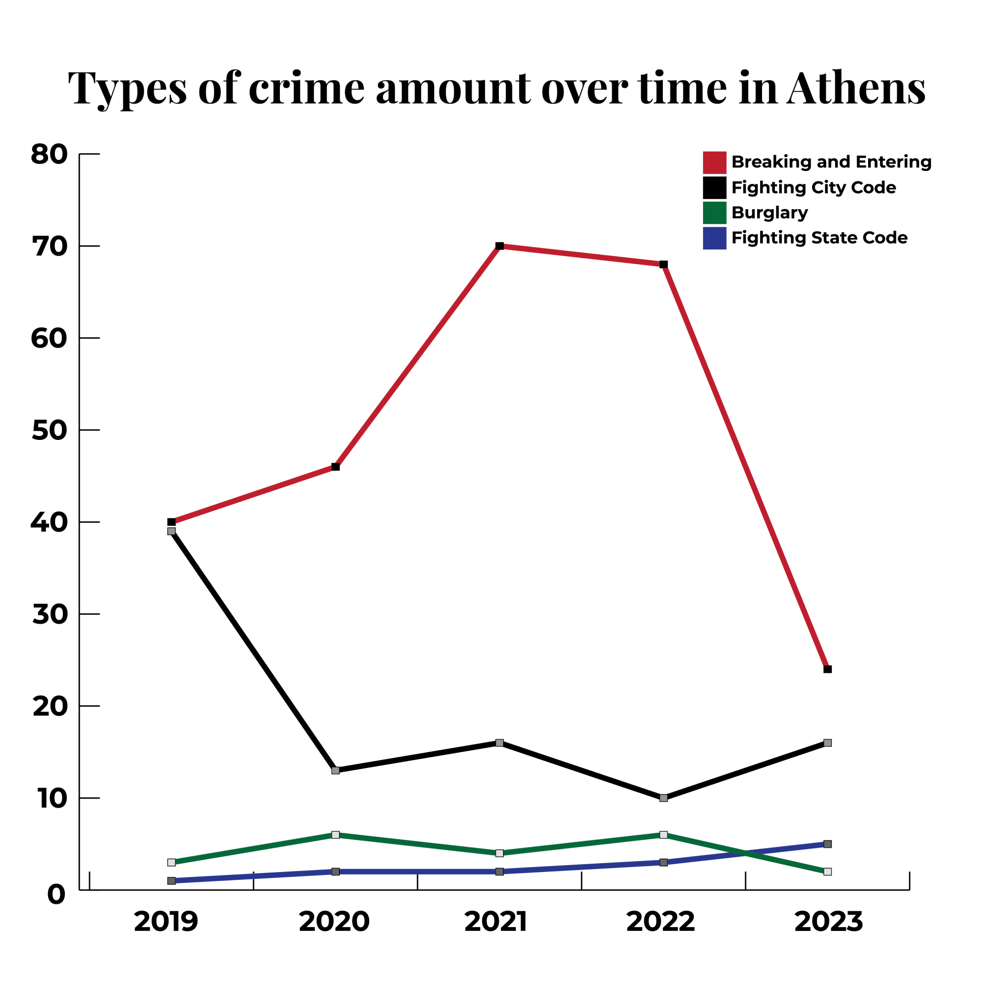 Crime in Athens