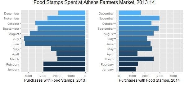 Food stamps spent at Athens Farmers Market 2013-14  