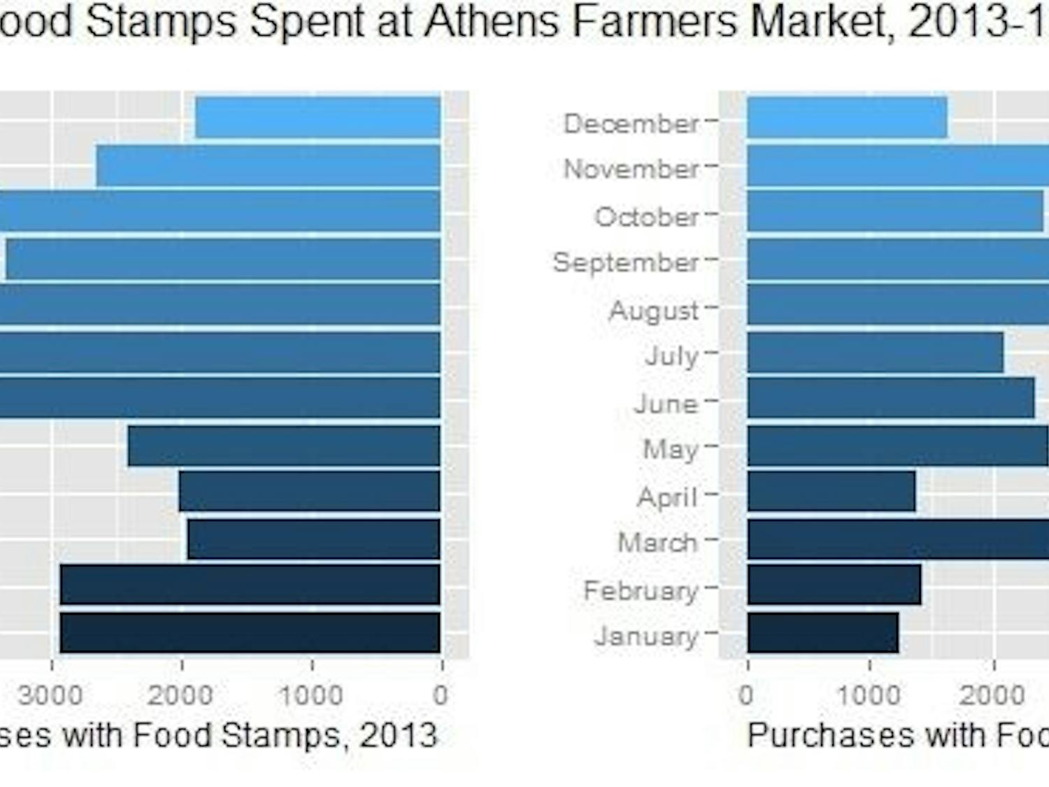 Food stamps spent at Athens Farmers Market 2013-14  
