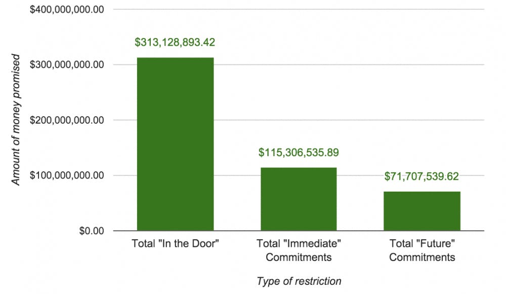 Type of restriction for funds raised by the Promise Lives Campaign  