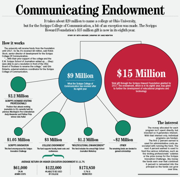 The Scripps School of Communication has received $9M out of $15M granted by the Scripps Howard Foundation  