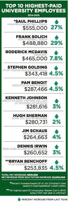 Top 10 highest-paid university employees  