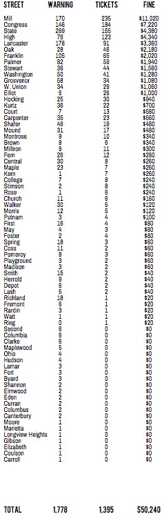 Trash Violations in Athens by street  