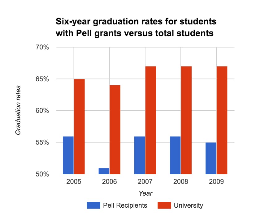 Pell Grants  