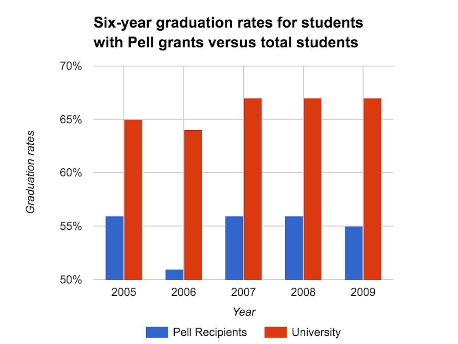 Pell Grants