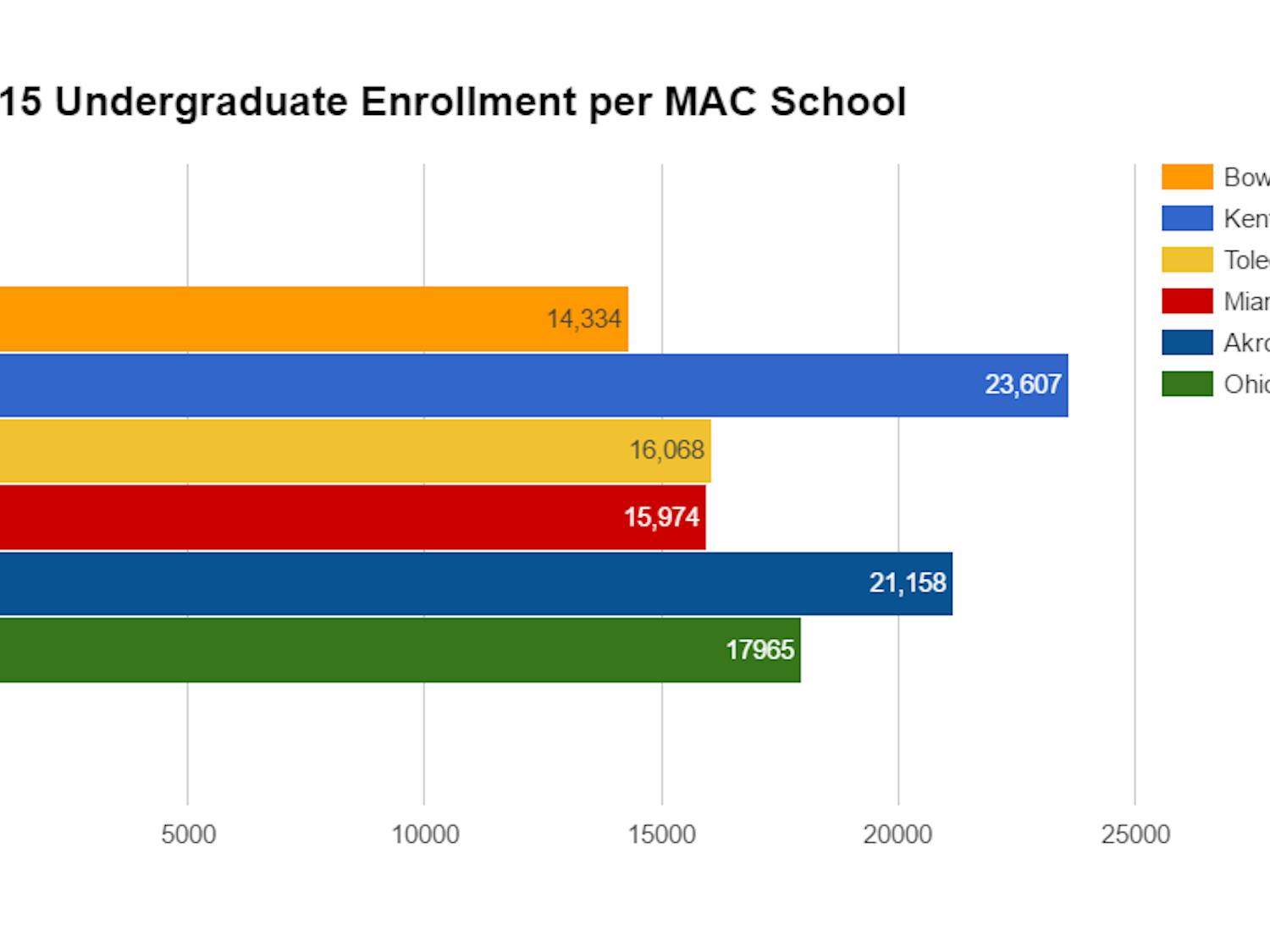 2015 undergraduate enrollment