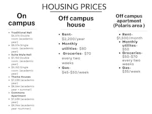 On campus and off campus housing prices