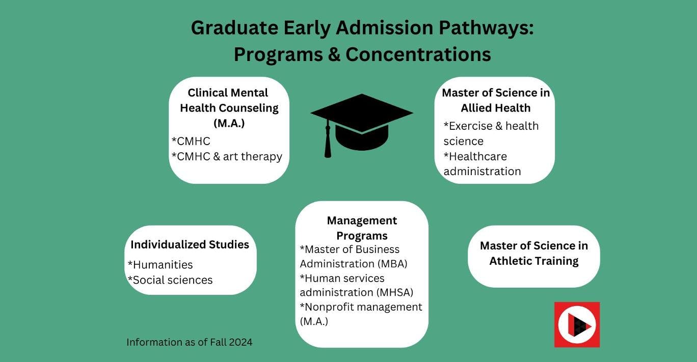 Chart showing available programs for Graduate Early Admission Pathways. Programs include clinical mental health counseling and art therapy; Master of Science and Allied Health with concentrations in sports and health science, and healthcare administration; Master of Science in Athletic Training; management programs including a Master of Business Administration, Master of Human Services Administration, and Master of Nonprofit Management; and individualized studies in the humanities or the social sciences.