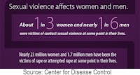Sexual violence affects women and men. About 1 in 3 women and 1 in 6 men were victims of contact sexual violence at some point in their lives. Nearly 23 million women and 1.7 million men have been the victims of rape or attempted rape at some point in their lives.