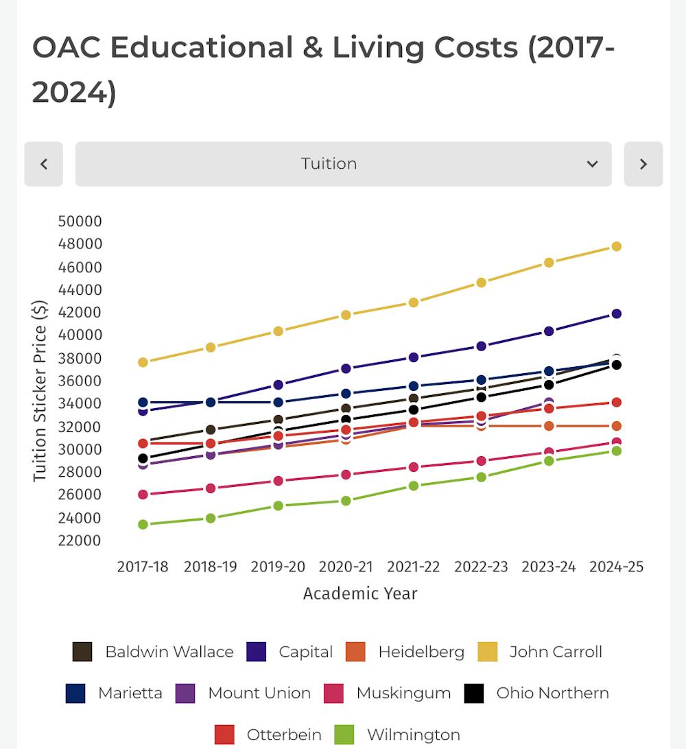Every school in the OAC has increased in tuition over the last few years. Some schools' tuition rates are increasing more than others.