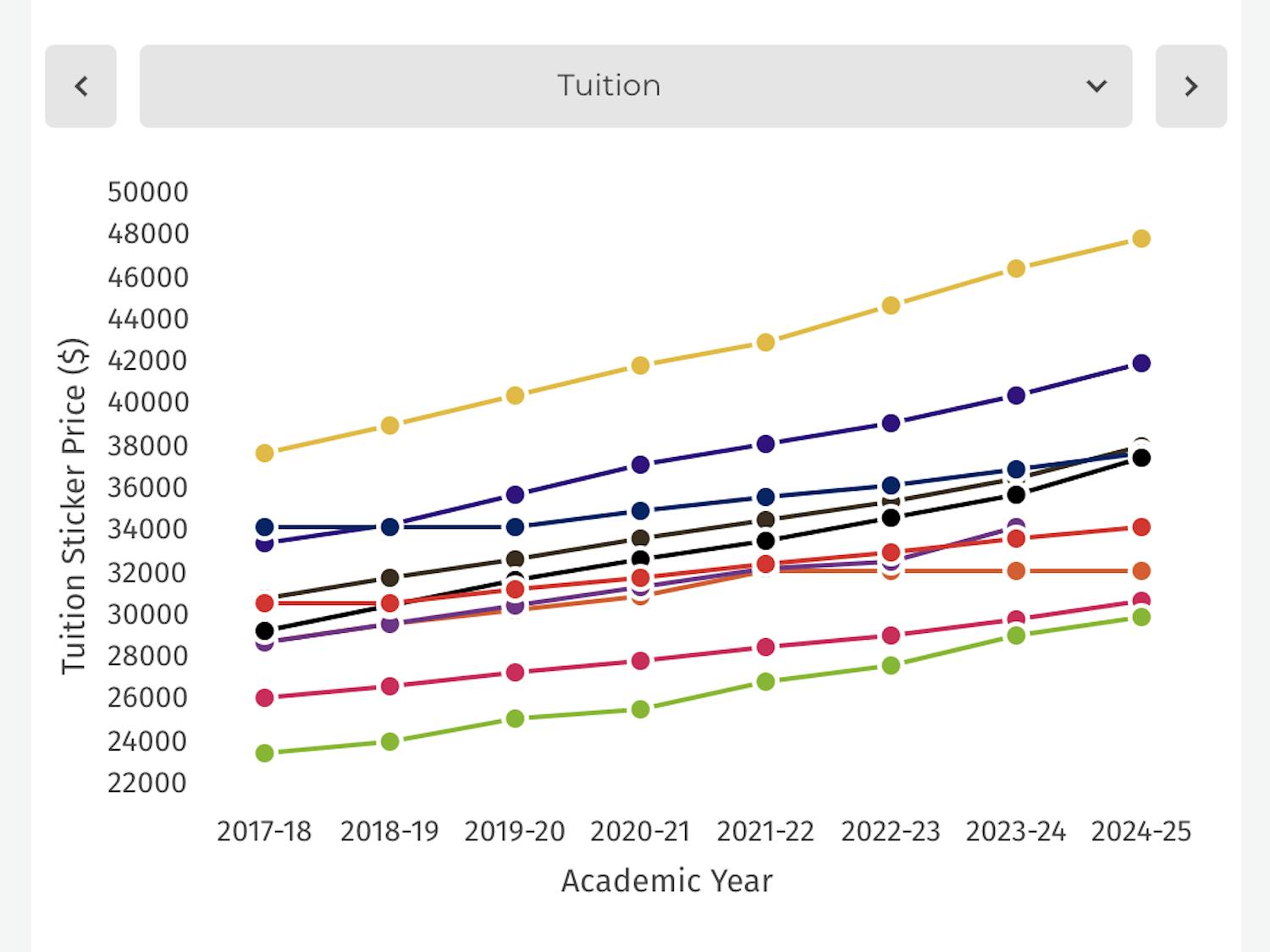 OAC tuition line graph