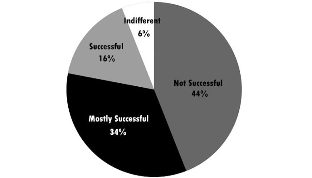 	<p>How successful do you think Otterbein&#8217;s first ever semester has been?</p>