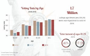 Voter turnout among college students