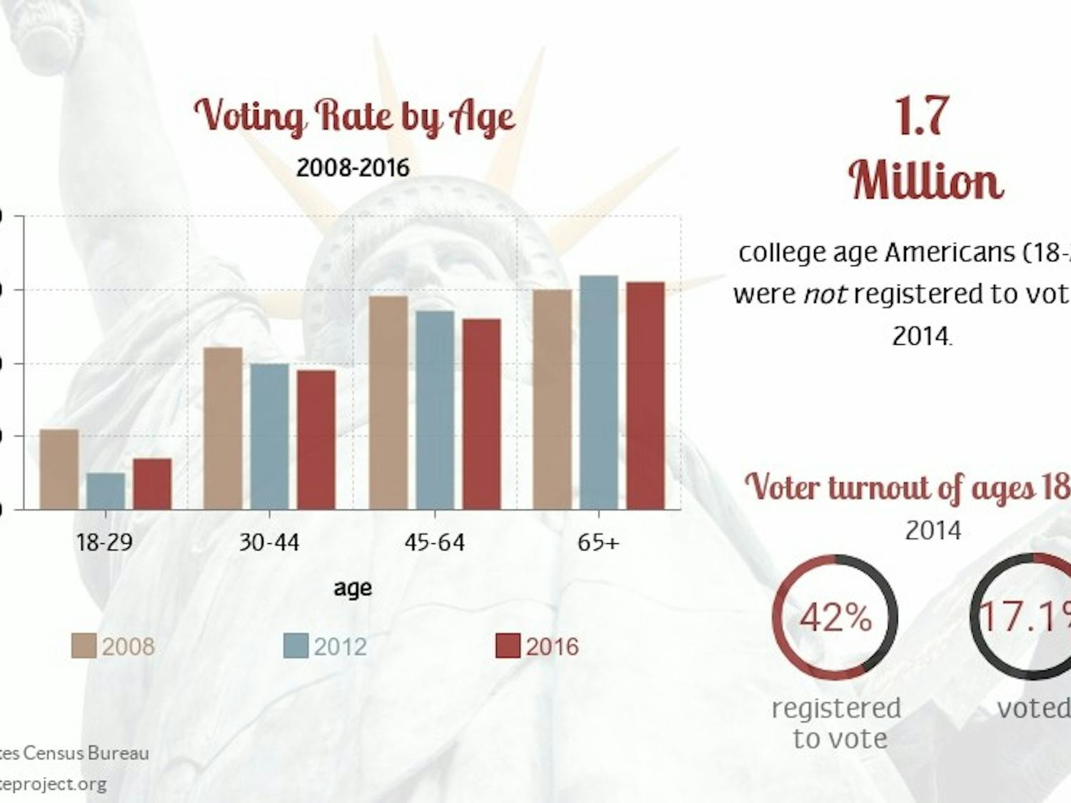 Voter turnout among college students