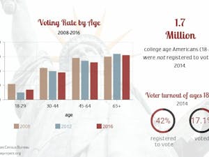 Voter turnout among college students