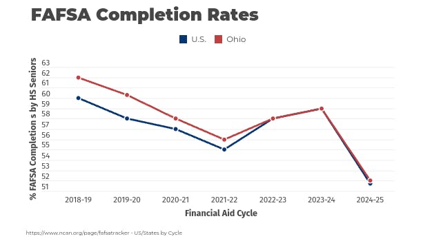 A line graph with a blue line for the U.S. and a red line for Ohio shows a decrease from 2018 to 2024.
