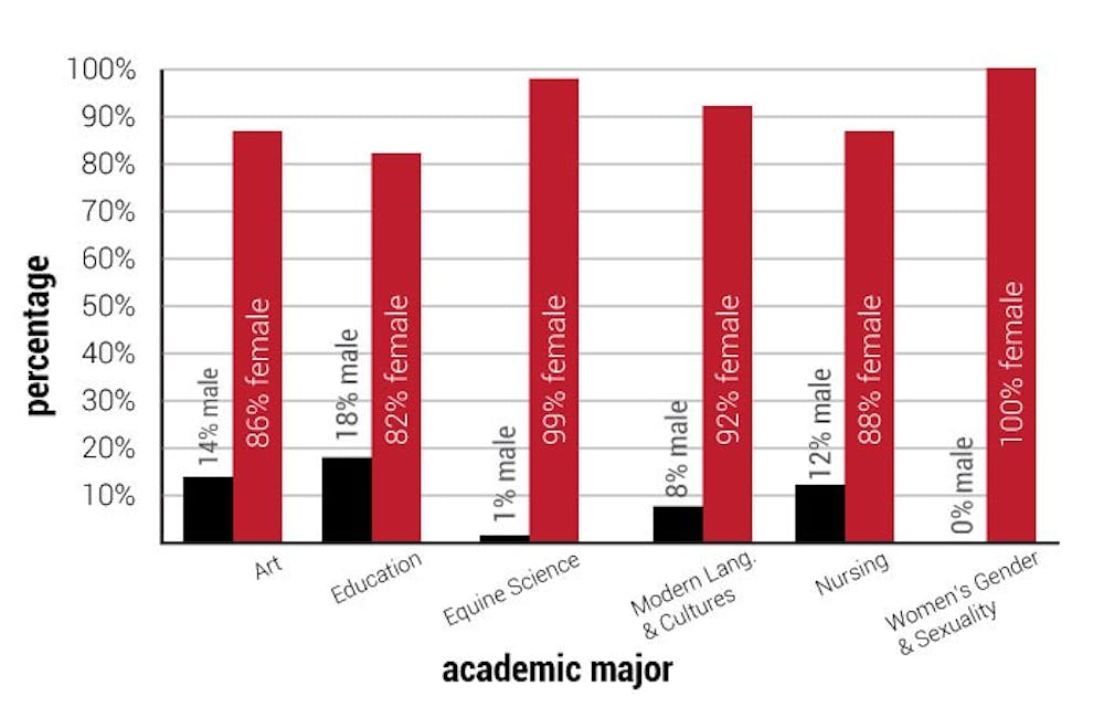 	<p>The ratio of female to male students on campus continues to be predominately female in the 2013-14 academic year. The information on the graph shows a few of Otterbein&#8217;s academic majors that were dominated by female students during the 2012 Fall semester. </p>