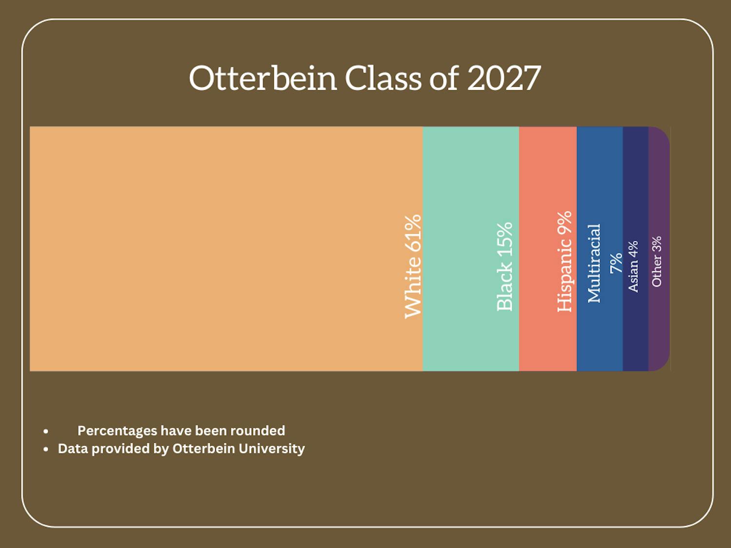 A graph on a brown background reads "Otterbein Class of 2027" and shows the demographics of the class. The bar graph reads "White 61%," "Black 15%," "Hispanic 9%," "Multiracial 7%," "Asian 4%," and "Other 3%." Underneath the bar graph, it reads "Percentages have been rounded" and "Data Provided by Otterbein University."