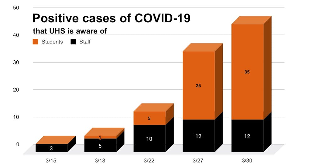 Positive cases of COVID-19