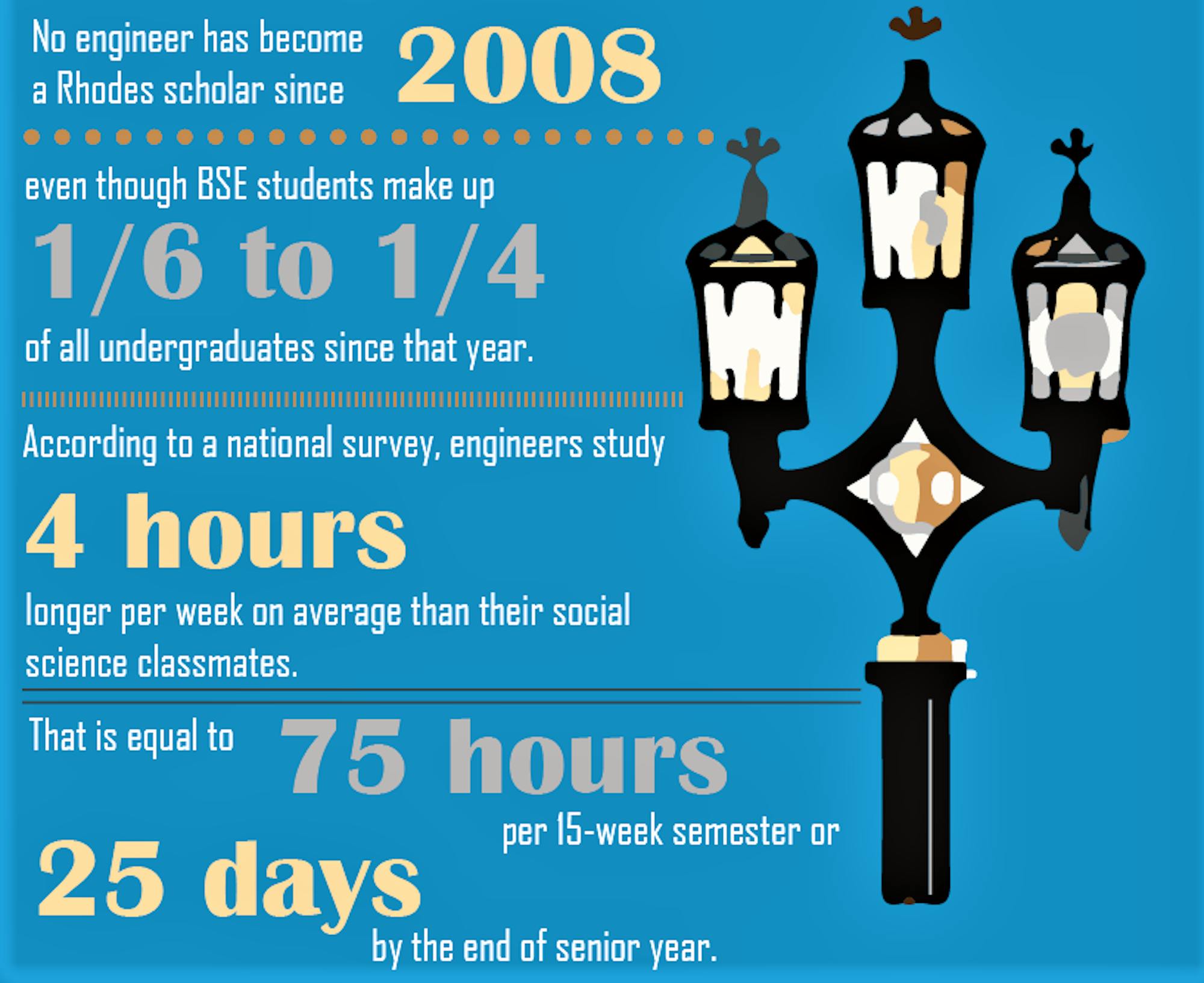 engineers-increased-time-studying-and-discrepancies-with-rhodes-scholarship-awards