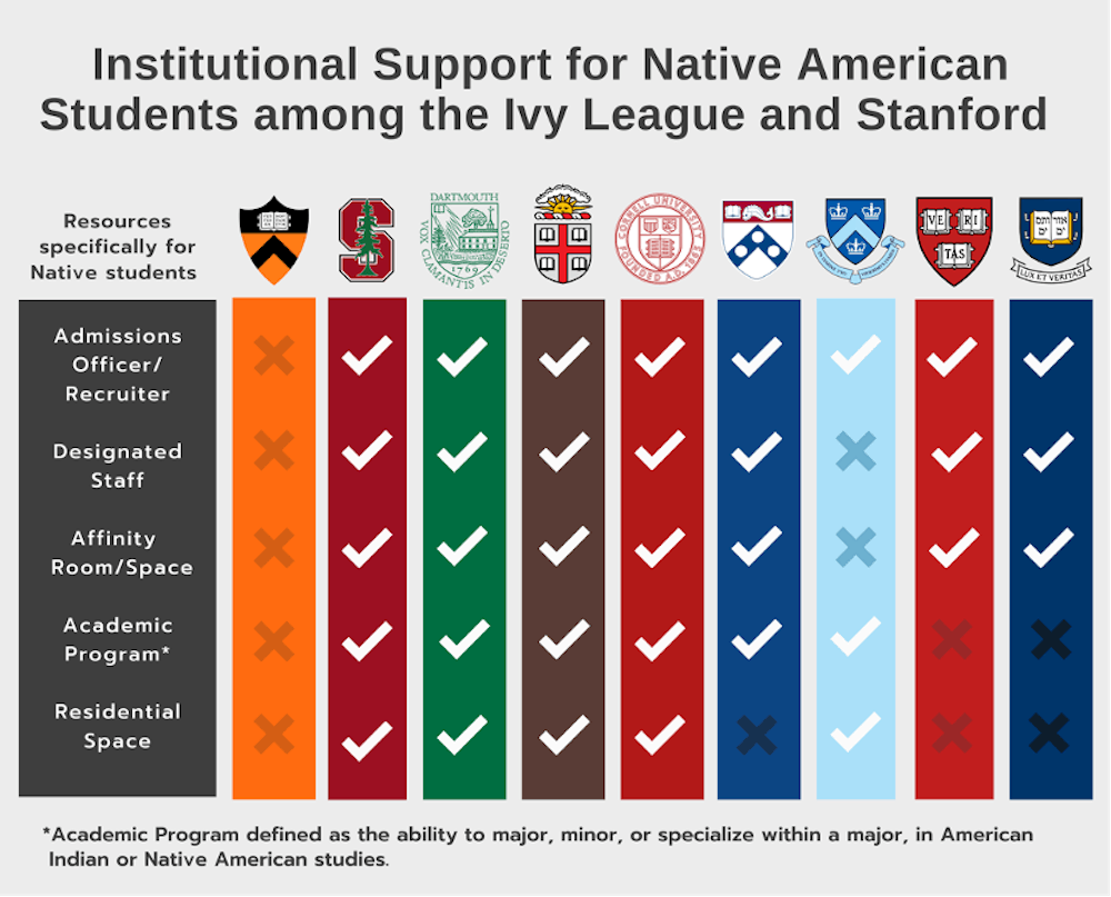 Institutional Support for Native American Students among the Ivy League and Stanford