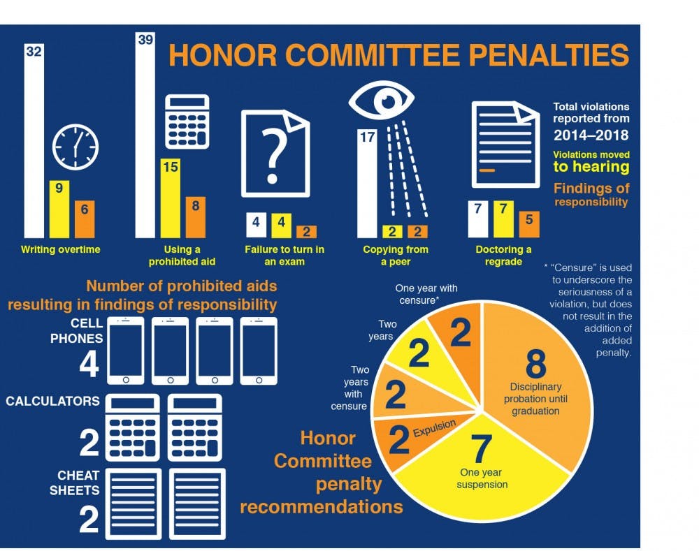 Honor Committee Statistics infographic