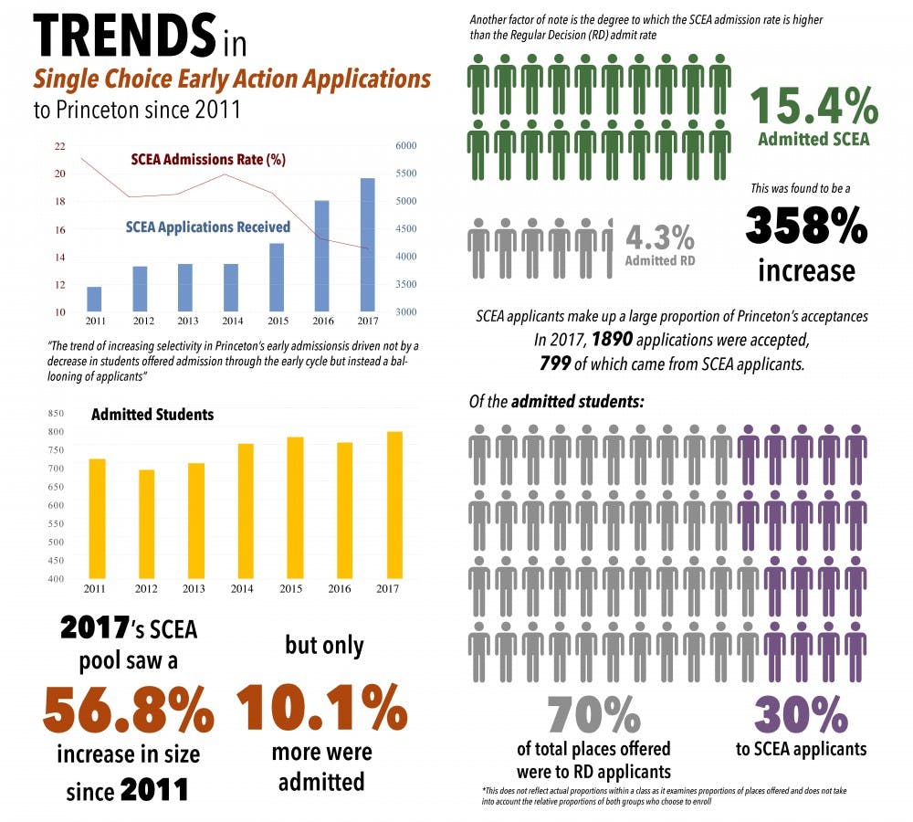 Early Action Trends at the University